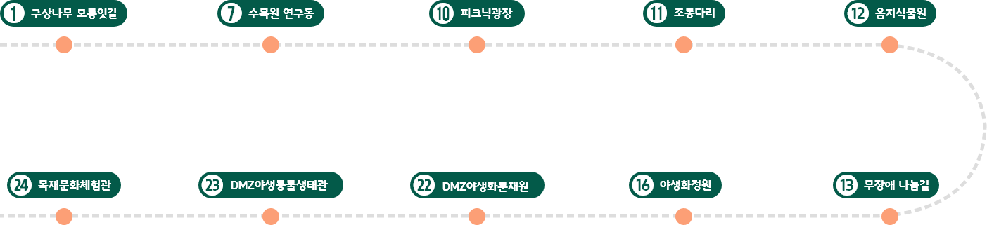 구상나무 모롱잇길 - 수목원 연구동 - 피크닉광장 - 초롱다리 - 음지식물원 - 무장애 나눔길 - 야생화정원 - DMZ야생화분재원 - DMZ야생동물생태관 - 목재문화체험관