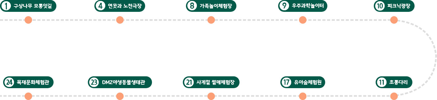 구상나무 모롱잇길 - 연못과 노천극장 - 가족놀이체험장 - 우주과학놀이터 - 피크닉광장 - 초롱다리 - 유아숲체험원 - 사계절 썰매체험장 - DMZ야생동물생태관 - 목재문화체험관