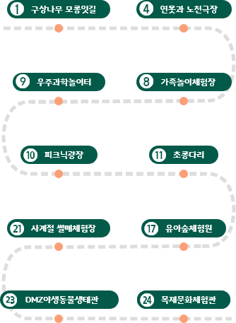 구상나무 모롱잇길 - 연못과 노천극장 - 가족놀이체험장 - 우주과학놀이터 - 피크닉광장 - 초롱다리 - 유아숲체험원 - 사계절 썰매체험장 - DMZ야생동물생태관 - 목재문화체험관